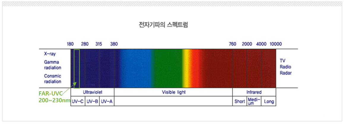 전자기파의 스펙트럼과 FAR-UVC 영역