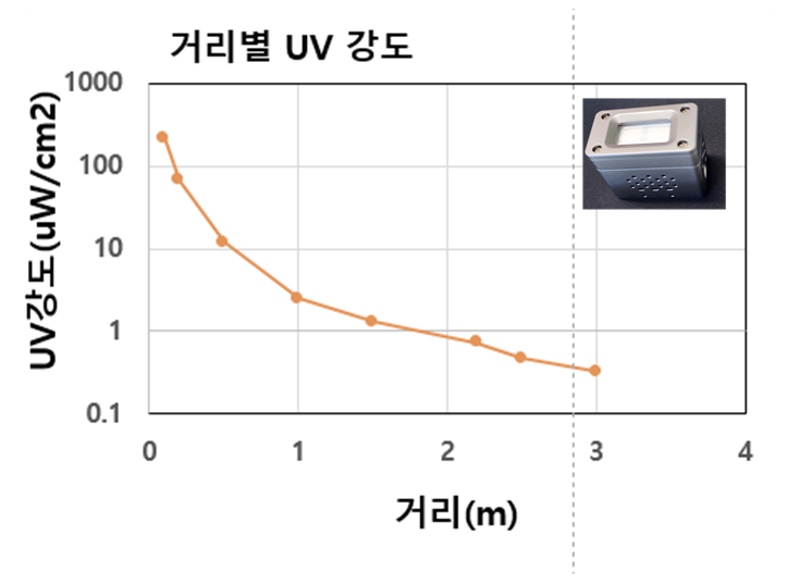 거리별 UV 강도 그래프