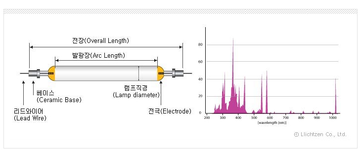 메탈할라이드 UV 스펙트럼