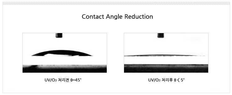 Contact Angle Reduction