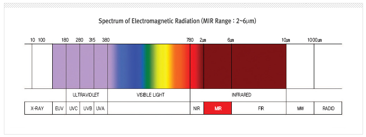 Spectrum of Electromagnetic Radiation