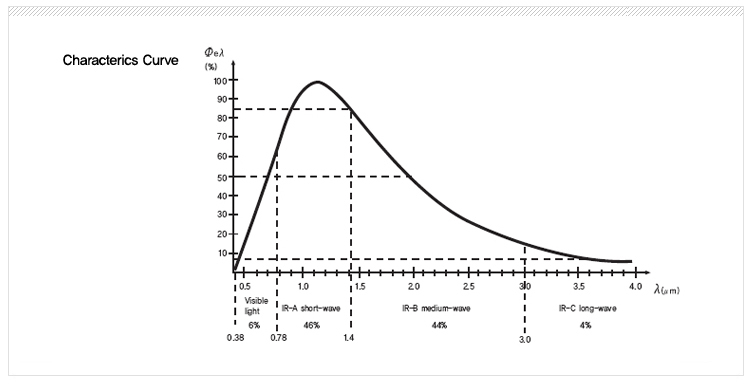 Characteristics Curve