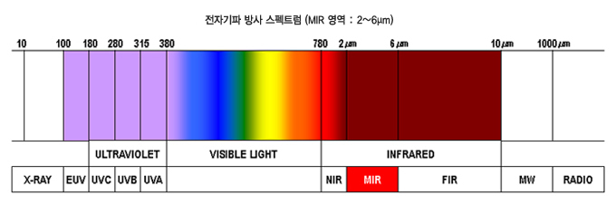 MIR 영역 전자기파 스펙트럼